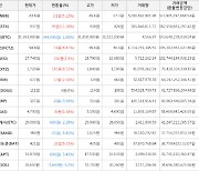 가상화폐 비트코인(-1.08%), 스택스(+11.28%)