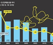 “꼭 결혼해야” 10명 중 2명뿐…이유 있는 ‘저출생의 덫’