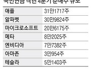 믿을건 빅테크 … 국민연금, 애플·메타 '줍줍'