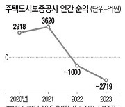 [단독] 작년 13년만에 적자전환 HUG 올 손실 2700억, 2배 급증 전망