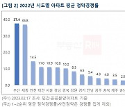 지난해 청약시장 지역 양극화 심화…부산 1위