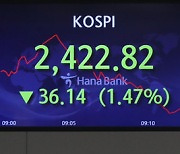 [마감시황]코스피, 美 증시 쇼크에 1.7% 하락…2410선 후퇴