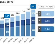 한투운용 “퇴직연금시장 2032년 860조원 규모 2.6배 성장 전망”