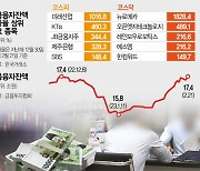 빚투 몰리는 IT·로봇주 '투자 주의보'