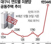 미분양 현황 공개 '중구난방' ··· 대구선 "저희 단지 빼주세요"