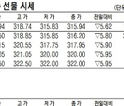 [데이터로 보는 증시]코스피200지수·국채·달러 선물 시세(2월 22일)