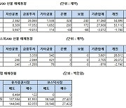 [표]주가지수선물 투자자별 매매동향(2/23)