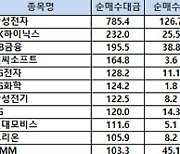 [표]코스피 기관/외국인 매매동향(2/23 3시30분)