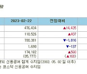 [표]증시주변 자금동향 (2/22)