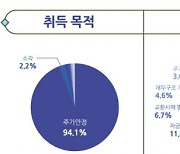 "자사주 매입, 지배주주만 배부른 구조… 제도 개선해야"