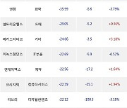 23일, 코스닥 외국인 순매도상위에 IT부품 업종 3종목