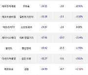 23일, 기관 코스닥에서 엘앤에프(-3.4%), 나노신소재(-6.01%) 등 순매도