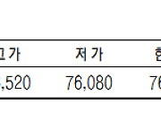 KRX금, 전일대비 0.58% 하락한 1g당 7만76300원 (2월 23일)[데이터로 보는 증시]