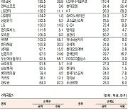 [데이터로 보는 증시]삼성전자·SK하이닉스, 기관·외국인 코스피 순매수 1위(2월 23일)