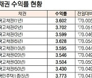 국고채3년물 전일대비 4.6bp 하락한 3.599% [데이터로 보는 증시-채권 수익률 현황](2월 23일)