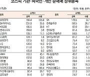 [데이터로 보는 증시]삼성전자·SK하이닉스, 기관·외국인 코스피 순매수 1위(2월 23일-최종치)