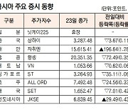 [데이터로 보는 아시아 증시] 대만 자취엔지수 1.28% 상승 마감 (2월 23일)