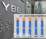 5년간 주총 안건 반대 10% 늘었다…칼자루 쥔 국민연금 표심은