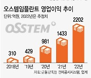 [마켓인]오스템임플란트 공개매수 '성공'…상장폐지 가능 여부 주목