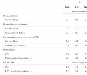 미 PCE 물가 예상밖 0.6% 급등…공격 긴축 공포(상보)