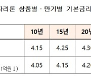 특례보금자리론, 3월 금리 동결… 연 4.05~4.45%