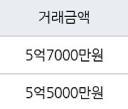 성남 야탑동 야탑장미마을현대 41㎡ 5억5000만원에 거래