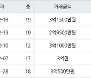 인천 만수동 포레시안 아파트 59㎡ 2억9500만원에 거래