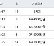 하남 망월동 미사강변스타힐스 51㎡ 6억4000만원에 거래