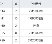 수원 정자동 정자동신2차 43㎡ 2억500만원에 거래