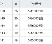 인천 송도동 더샵센트럴시티아파트 59㎡ 5억6000만원에 거래