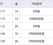 인천 송도동 송도글로벌파크베르디움 63㎡ 6억800만원에 거래