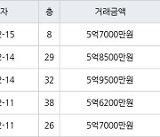 인천 송도동 송도에듀포레 푸르지오아파트 72㎡ 5억7000만원에 거래