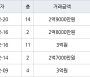 인천 당하동 당하 탑스빌 아파트 84㎡ 2억8000만원에 거래