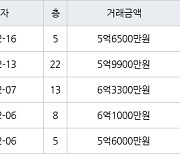 수원 매탄동 매탄위브하늘채 84㎡ 5억6500만원에 거래