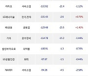 24일, 외국인 거래소에서 POSCO홀딩스(-2.87%), KT(-3.94%) 등 순매도