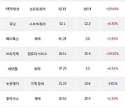 24일, 코스닥 외국인 순매수상위에 IT부품 업종 3종목