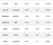 24일, 외국인 코스닥에서 씨젠(-6.77%), 오픈엣지테크놀로지(-4.62%) 등 순매도