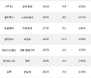 24일, 코스닥 기관 순매도상위에 오락·문화 업종 2종목