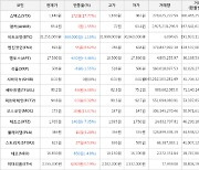 가상화폐 비트코인(-1.16%), 스택스(+17.77%)