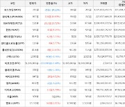 가상화폐 비트코인 -0.49% 하락, 피르마체인 23.72% 상승