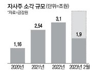 상장사 순이익 쪼그라드는데 주주압박에 자사주 소각 2조