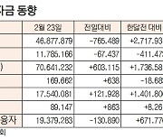 [데이터로 보는 증시] 증시 주변 자금 동향(2월 23일)