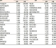 [데이터로 보는 증시]이오플로우·에코프로비엠, 기관·외국인 코스닥 순매수 1위(2월 24일)