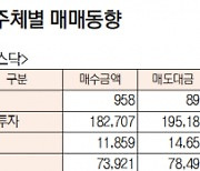 [데이터로 보는 증시]코스피, 기관 973·외국인 3023억 순매도(2월 24일)