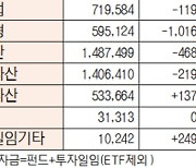 [데이터로 보는 증시]유형별 펀드 자금 동향(2월 23일)