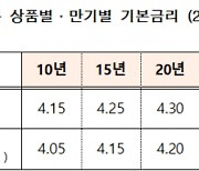 주금공, 3월 특례보금자리론 금리 동결···"기업은행서도 대면접수"