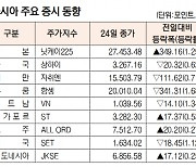 [데이터로 보는 아시아 증시] 일본 닛케이225지수 1.29% 상승 마감 (2월 24일)