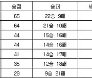 [프로배구 중간순위] 25일