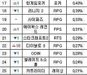 [PC방순위] 블리자드 웃었다! '디아2'-'디아3' 동반 상승