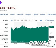 주문 증가, 전기차 스타트업 피스커 30% 폭등(상보)